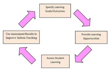 Assessment Chart