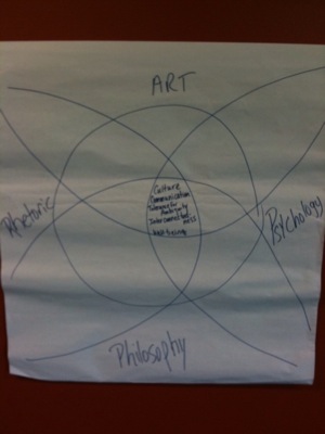 Art/Comm/Psych Sustainability Diagram