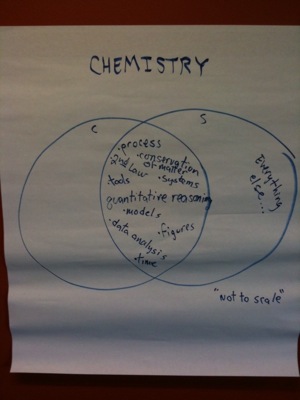 Chemistry Sustainability Diagram