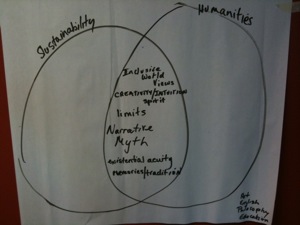 Humanities Sustainability Diagram
