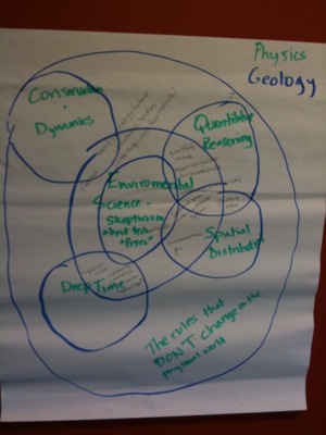 Physics/Geology Sustainability Diagram
