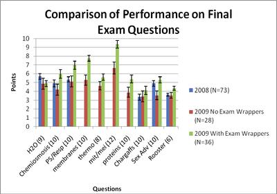 Copmarison of Performance on Final Exam Questions