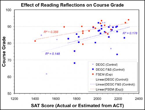Effect of Reading Reflections on Course Grade - Image from K Wirth and F Aziz ACM/Teagle Collegium project report