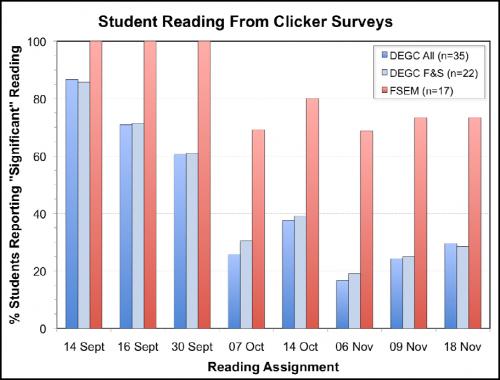 Student Reading from Clicker Surveys - Image from K Wirth and F Aziz ACM/Teagle Collegium project report
