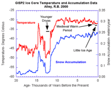 Alley 2000 climate data
