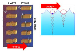 water wave diagram with red arrow