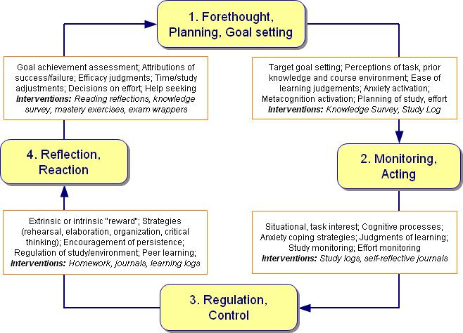 Metacognitive Self-Regulated Learning Cycle