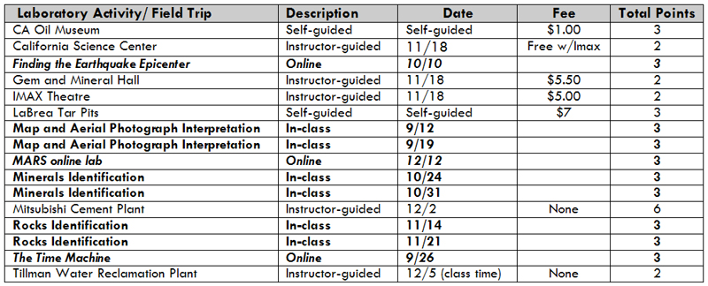 Field Trip Information Table