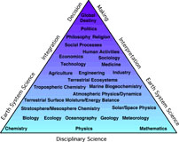 The Earth System Pyramid