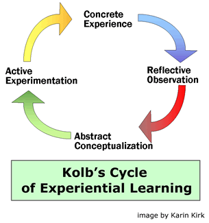 A diagram of Kolb's cycle of experiential learning