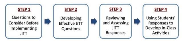 JiTT Step-by-Step