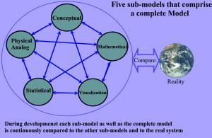  Figure showing Model development process