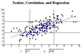 Regression Correlation