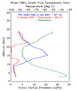 South Pole Ozone Vertical Profile