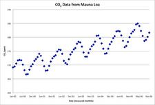 00-06 CO2 graph