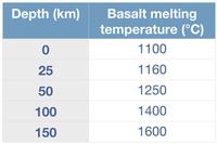 basalt melting data