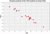 Ca Scatter plot