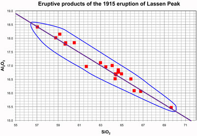 Ca Scatter plot (area method 2)