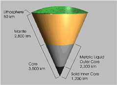 diagram of Earth's layers