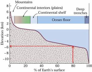 Hypsometric Curve Solution 1