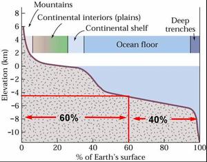 Hypsometric Curve Solution 2