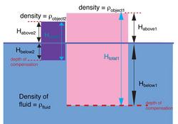 block diagram of isostatic equilibrium