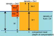 Isostasy diagram
