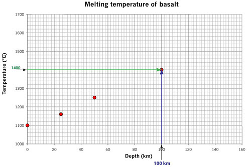 melting basalt 100 km