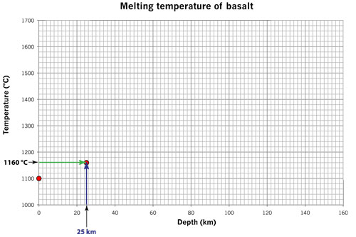 melting basalt 25
