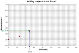 melting basalt 50 km