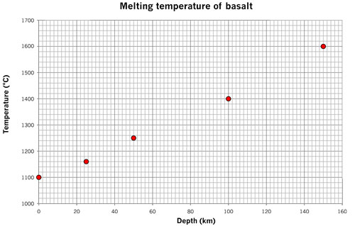 melting basalt final plot