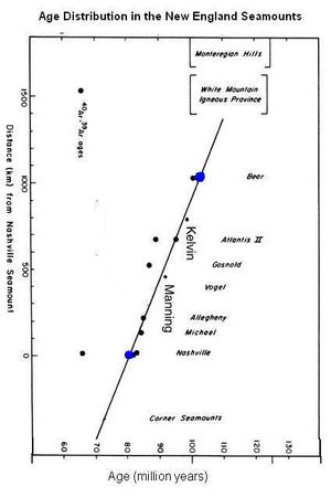 New England Seamounts with markedpoints