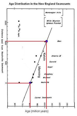 New England Seamounts with plotted points