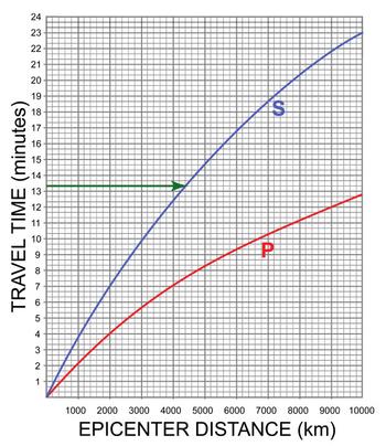 reading across to s-wave curve