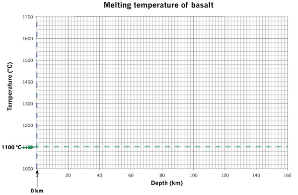 step 3 for plotting (0,1100)