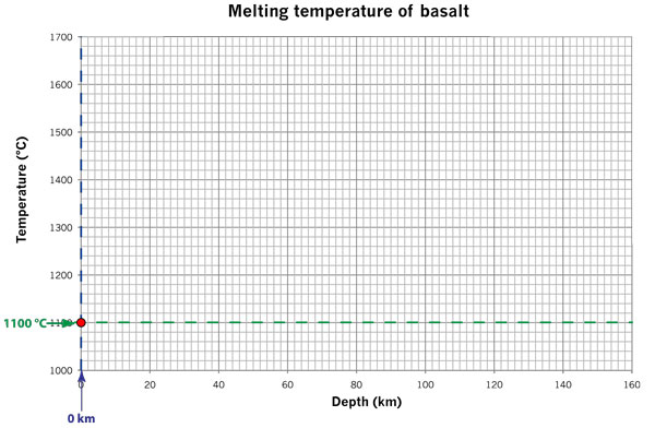 step 4 for plotting (0,1100)