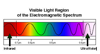Electromagnetic Spectrum