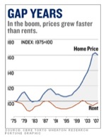 Gap between Home Prices and Rental Rates
