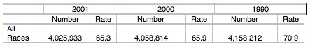 Gaze Birth Rate Table 2 JPEG