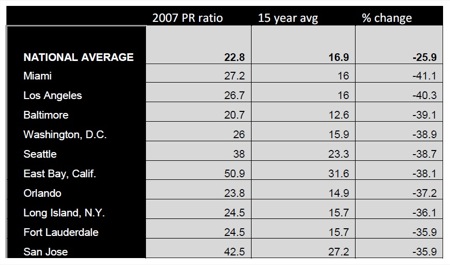 PR Ratio Percent Change