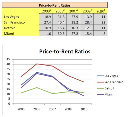 Price-to-Rent Ratios for US Cities