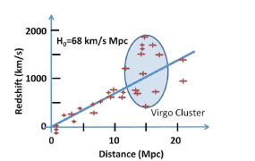 Redshift v. Distance