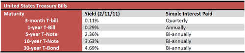Treasury Bills