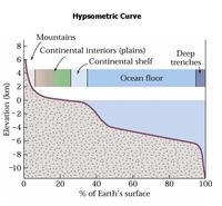 The hypsometric curve