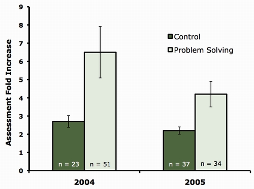 Data for Coached Problem-Solving Pedagogy