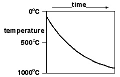 Rock cycle graph
