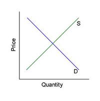 S & D graph