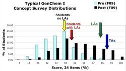 Gen Chem Conceptual Survey