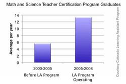 Math/Science program completers data