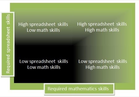Matrix:  spreadsheet and math skills